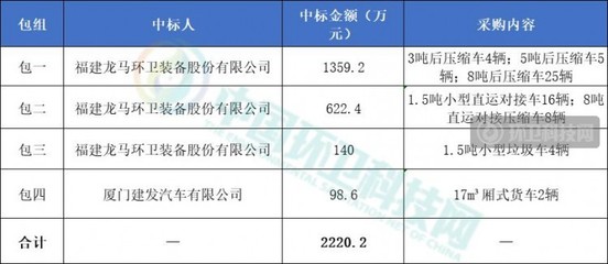龍馬環(huán)衛(wèi)在2220萬(wàn)環(huán)衛(wèi)車輛采購(gòu)項(xiàng)目中奪得超95%份額，同期推進(jìn)花卉綠植租借與代管理服務(wù)