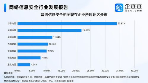 快手午夜驚魂背后 網絡信息安全企業激增，華東領跑軟件開發新賽道